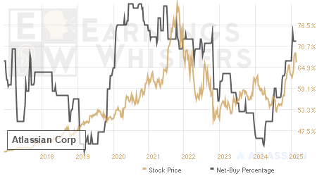 An historical view of the net recommendation of analysts covering Atlassian