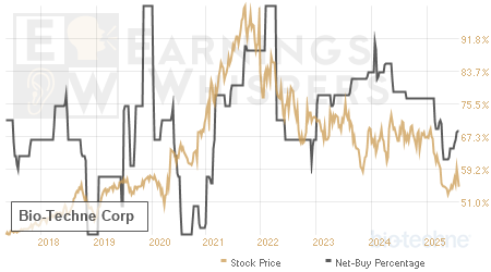 An historical view of the net recommendation of analysts covering Bio-Techne