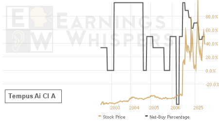 An historical view of the net recommendation of analysts covering Tempus Ai Cl A