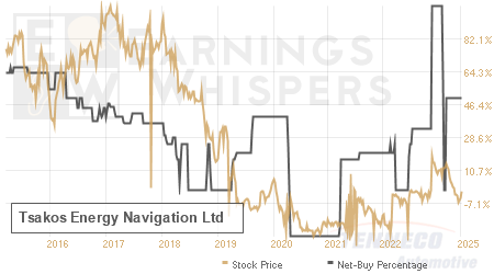 An historical view of the net recommendation of analysts covering Tsakos Energy Navigation