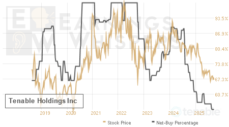 An historical view of the net recommendation of analysts covering Tenable Holdings
