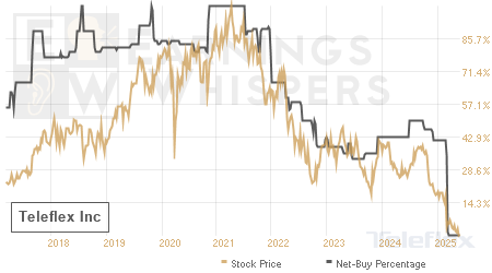 An historical view of the net recommendation of analysts covering Teleflex