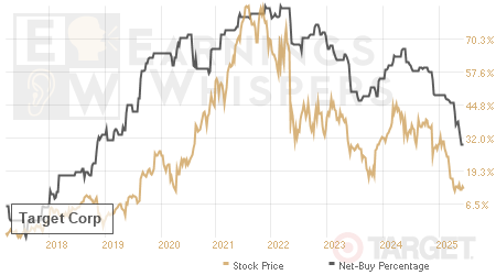 An historical view of the net recommendation of analysts covering Target