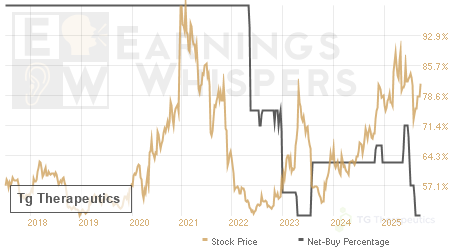 An historical view of the net recommendation of analysts covering Tg Therapeutics