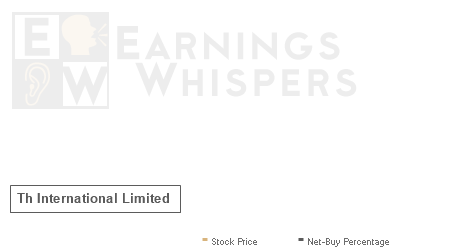 An historical view of the net recommendation of analysts covering Th International Limited
