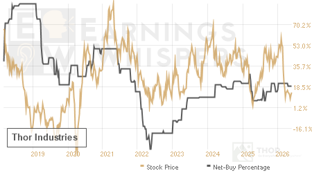 An historical view of the net recommendation of analysts covering Thor Industries