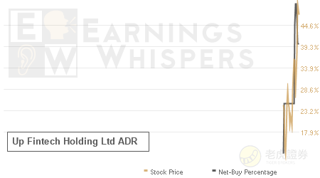 An historical view of the net recommendation of analysts covering Up Fintech Holding Ltd ADR