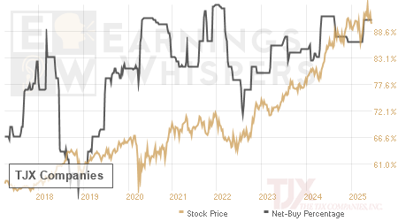 An historical view of the net recommendation of analysts covering TJX Companies