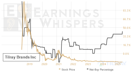 An historical view of the net recommendation of analysts covering Tilray Brands