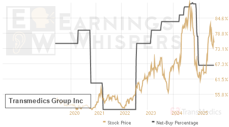 An historical view of the net recommendation of analysts covering Transmedics Group