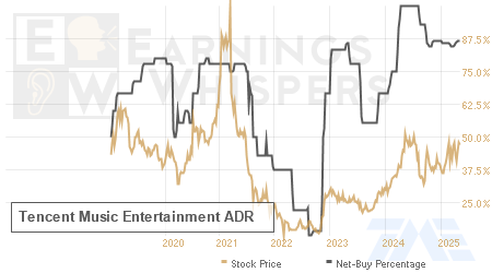 An historical view of the net recommendation of analysts covering Tencent Music Entertainment ADR