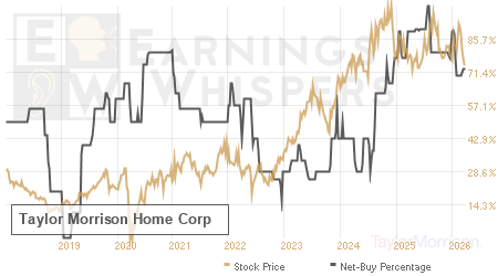 An historical view of the net recommendation of analysts covering Taylor Morrison Home