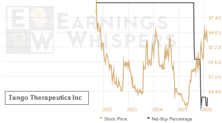 An historical view of the net recommendation of analysts covering Tango Therapeutics