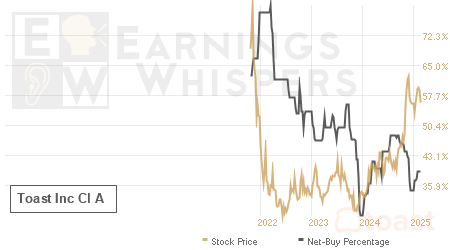 An historical view of the net recommendation of analysts covering Toast Inc Cl A