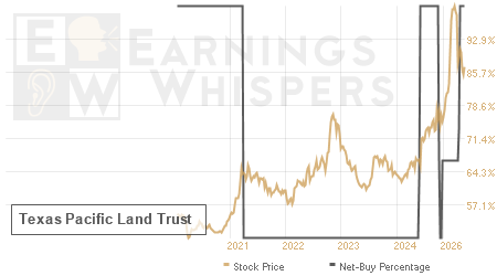 An historical view of the net recommendation of analysts covering Texas Pacific Land Trust