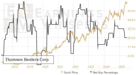 An historical view of the net recommendation of analysts covering Thomson Reuters