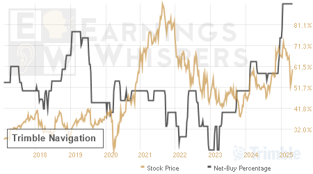 An historical view of the net recommendation of analysts covering Trimble Navigation