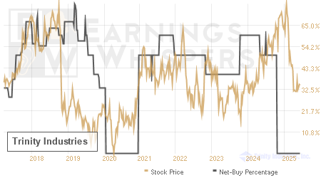 An historical view of the net recommendation of analysts covering Trinity Industries