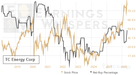 An historical view of the net recommendation of analysts covering TC Energy