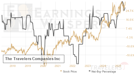 An historical view of the net recommendation of analysts covering The Travelers Companies