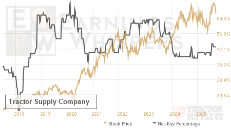 An historical view of the net recommendation of analysts covering Tractor Supply