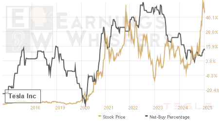 An historical view of the net recommendation of analysts covering Tesla