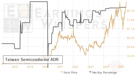 An historical view of the net recommendation of analysts covering Taiwan Semiconductor ADR