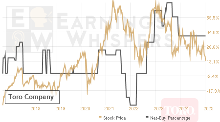 An historical view of the net recommendation of analysts covering Toro