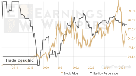 An historical view of the net recommendation of analysts covering Trade Desk