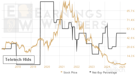 An historical view of the net recommendation of analysts covering Teletech Hlds