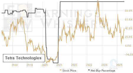 An historical view of the net recommendation of analysts covering Tetra Technologies