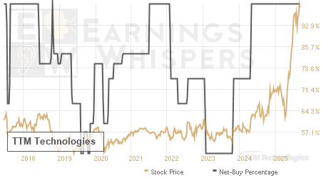 An historical view of the net recommendation of analysts covering TTM Technologies