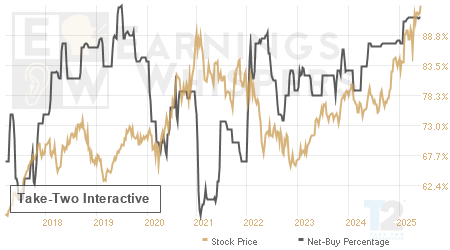 An historical view of the net recommendation of analysts covering Take-Two Interactive