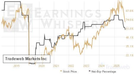 An historical view of the net recommendation of analysts covering Tradeweb Markets
