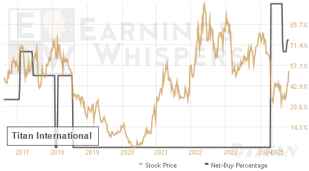 An historical view of the net recommendation of analysts covering Titan International