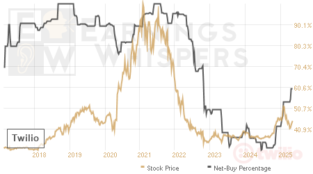 An historical view of the net recommendation of analysts covering Twilio
