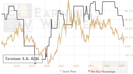 An historical view of the net recommendation of analysts covering Ternium S.A. ADR