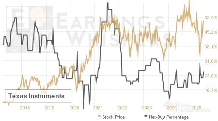 An historical view of the net recommendation of analysts covering Texas Instruments