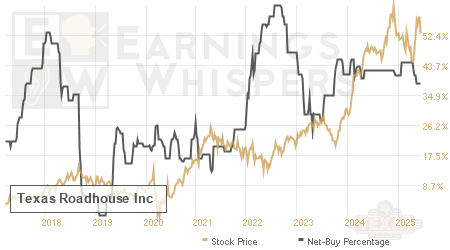 An historical view of the net recommendation of analysts covering Texas Roadhouse