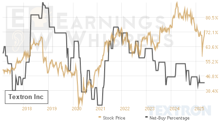An historical view of the net recommendation of analysts covering Textron