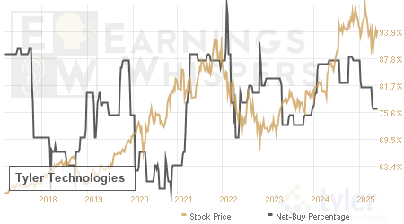 An historical view of the net recommendation of analysts covering Tyler Technologies