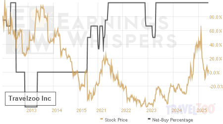 An historical view of the net recommendation of analysts covering Travelzoo