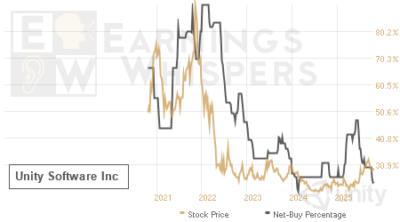 An historical view of the net recommendation of analysts covering Unity Software