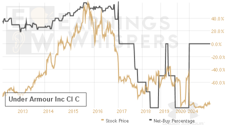 An historical view of the net recommendation of analysts covering Under Armour Inc Cl C