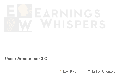 An historical view of the net recommendation of analysts covering Under Armour Inc Cl C