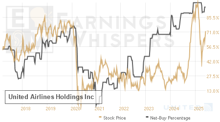 An historical view of the net recommendation of analysts covering United Airlines Holdings