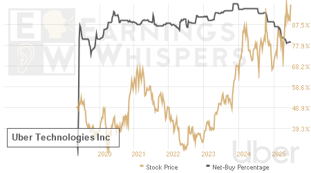 An historical view of the net recommendation of analysts covering Uber Technologies