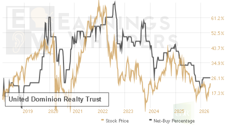 An historical view of the net recommendation of analysts covering United Dominion Realty Trust