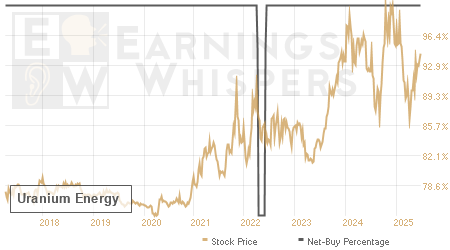 An historical view of the net recommendation of analysts covering Uranium Energy