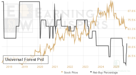 An historical view of the net recommendation of analysts covering Universal Forest Prd